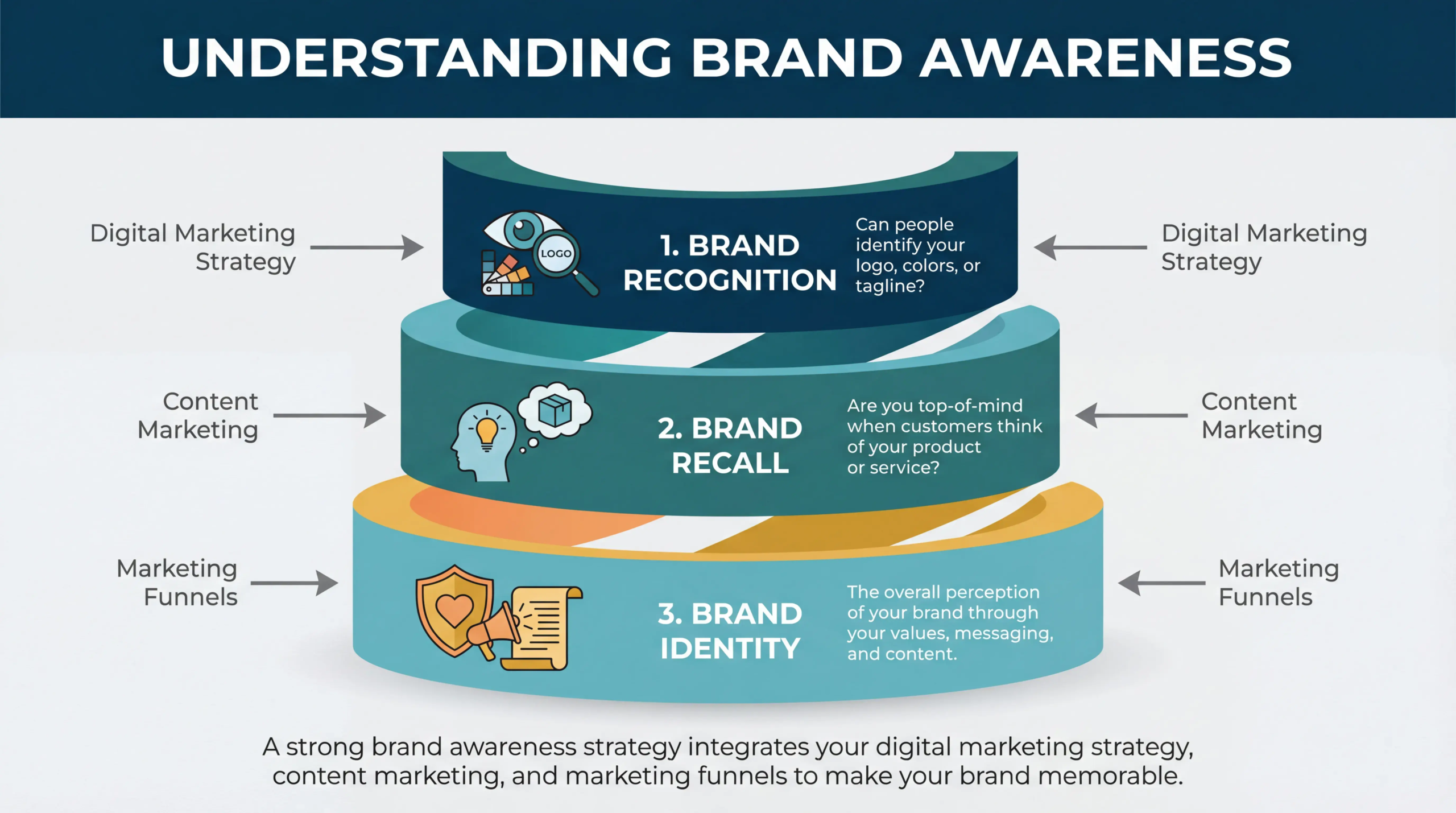 Brand awareness layers: recognition, recall, identity using marketing strategy