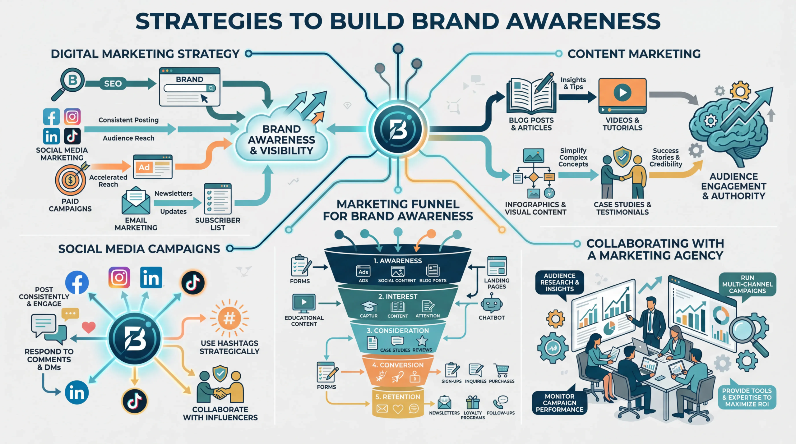 Digital marketing strategy channels for building brand awareness and lead generation